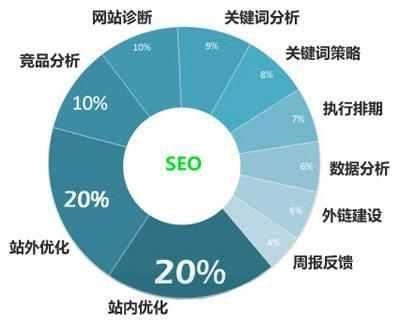 如何做网站seo?